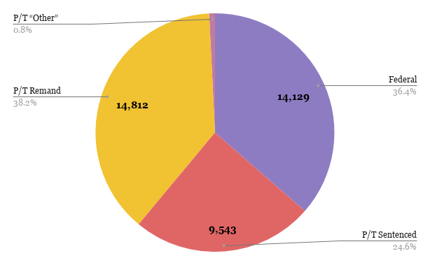 Pie chart showing the proportions of federal and provincial lock-up.